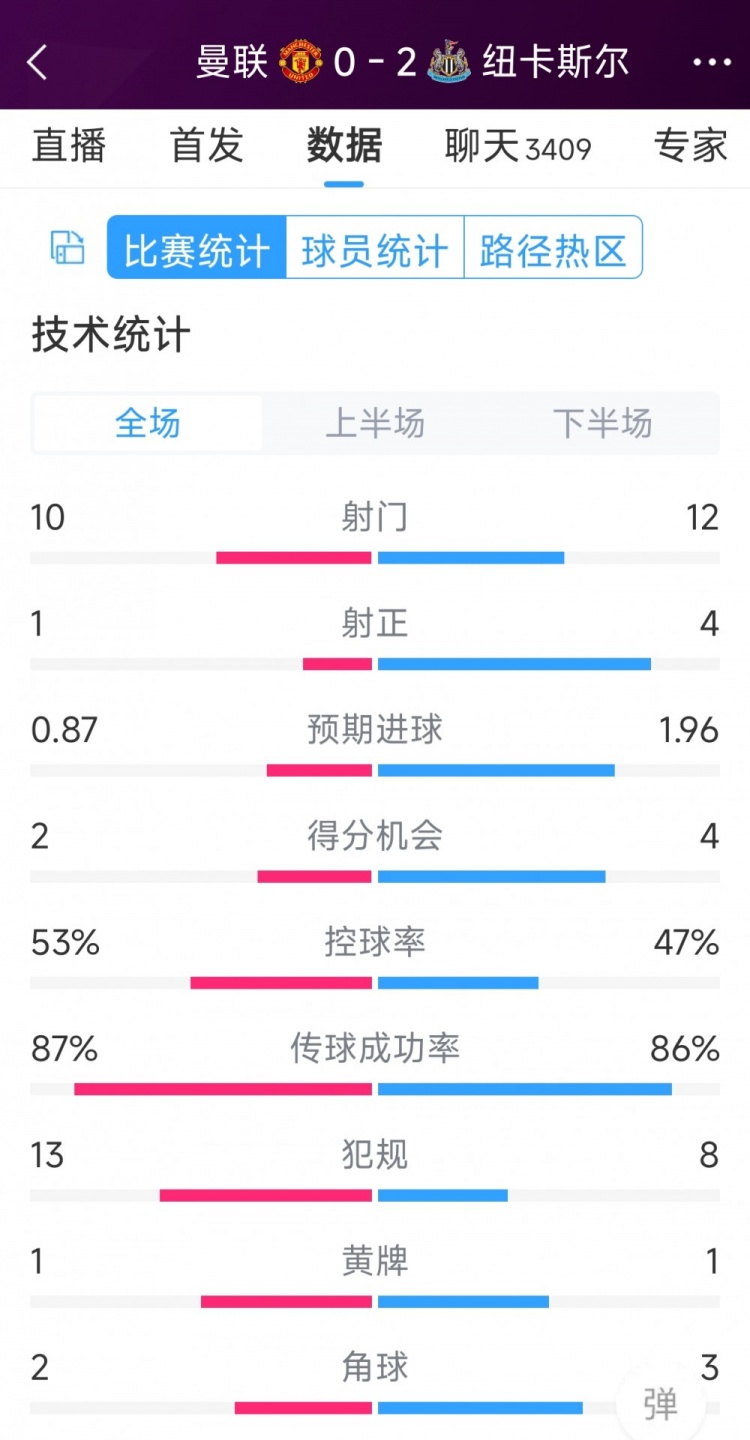 曼聯(lián)全場僅1次射正，曼聯(lián)0-2紐卡全場數(shù)據(jù)：射門10-12，射正1-4